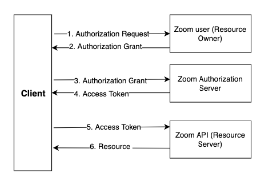 The Zoom authorization process