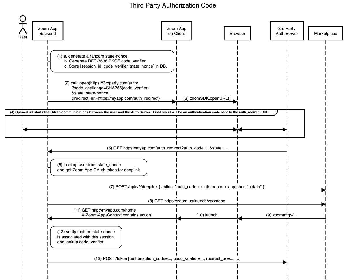 3rd-party OAuth Diagram