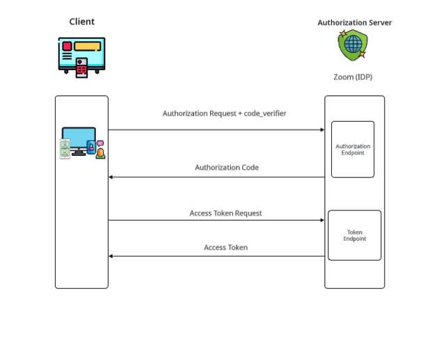 Example public client with no backend or client secret diagram.