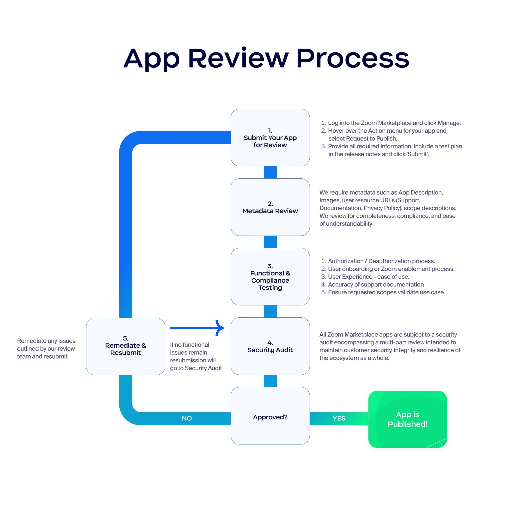 marketplace app review process