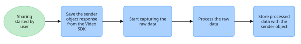 Flowchart outlining the raw data flow