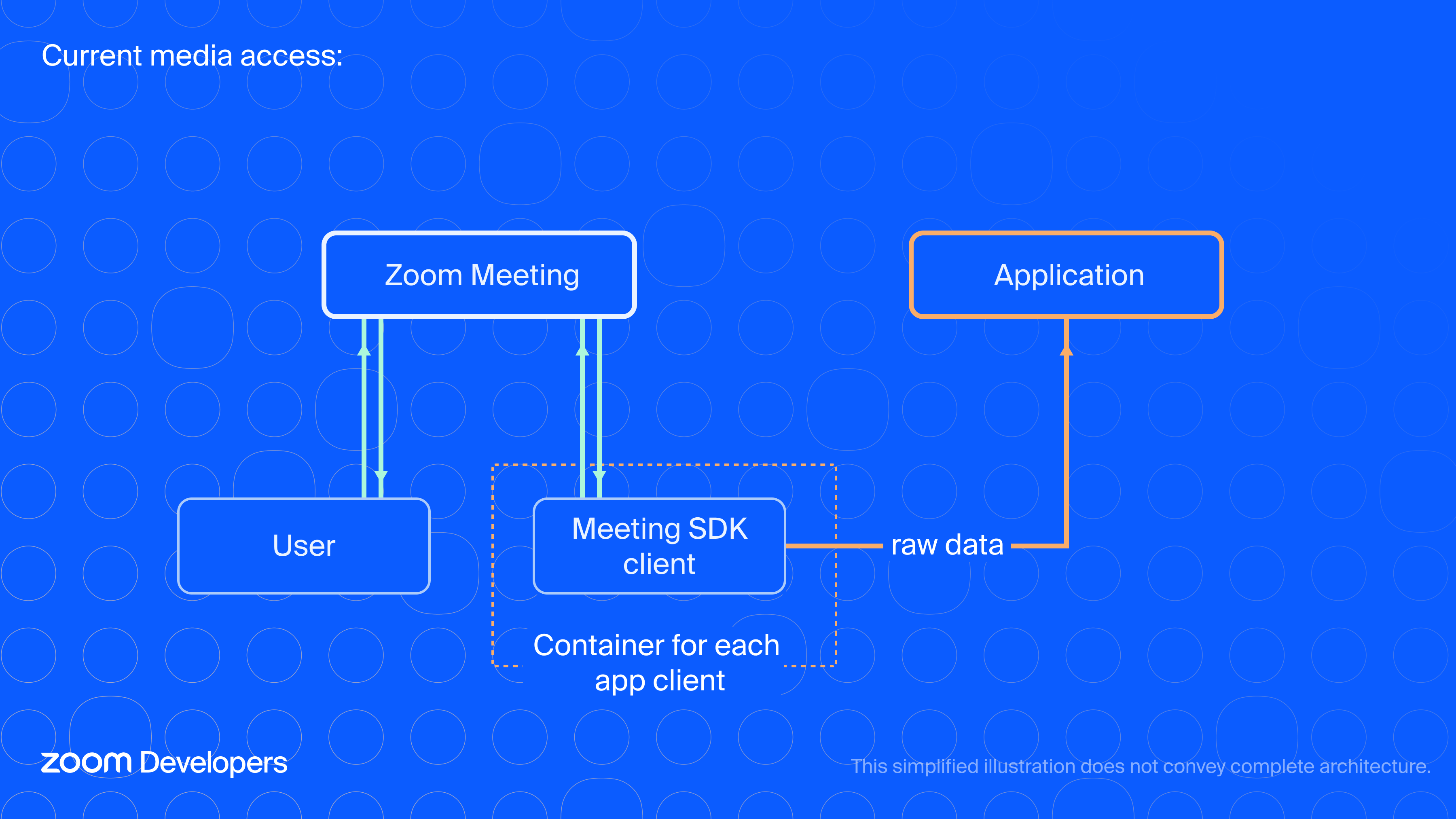 Basic diagram showing the current media access for automated meeting clients. A Zoom user and a Meeting SDK client both connect to the Zoom Meeting. An application connects to the Meeting SDK client, accessing raw data. A container is required for each Meeting SDK client.