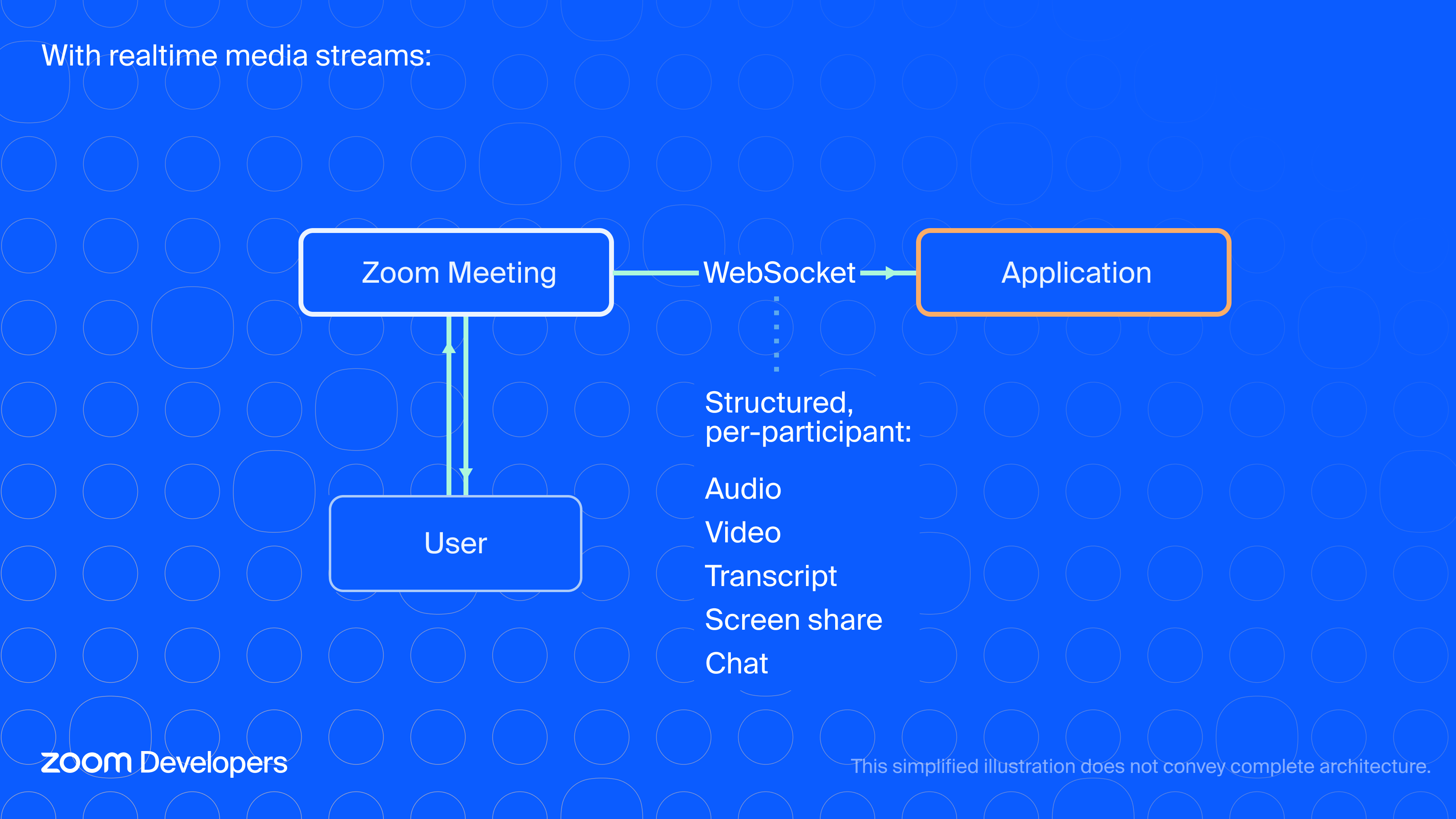 Basic diagram showing the suggested diagram for realtime media streams, showing only a Zoom user connected to a Zoom Meeting and a WebSocket connected to the application. The WebSocket has structured data per participants: audio, video, transcript, screen share and chat.